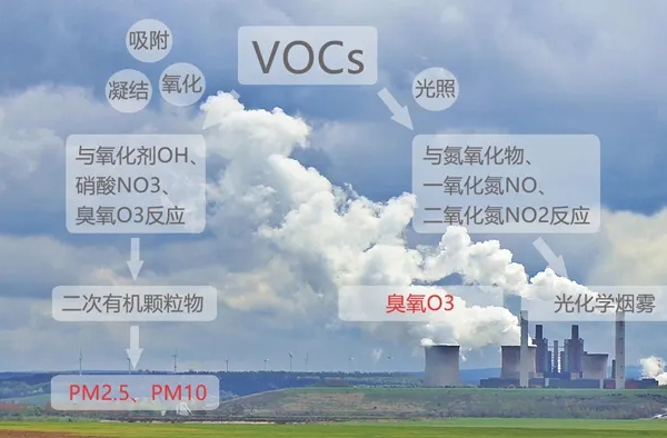 有机废气回收治理技术研究与展望