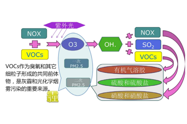 科普知识：VOCs的相关知识