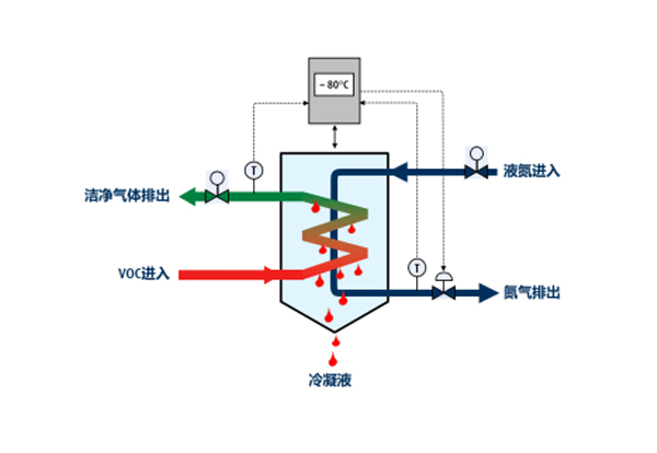 液氮冷凝VOCs治理技术工作原理